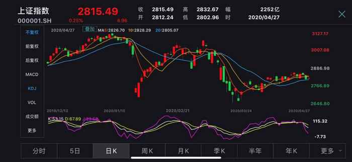 上证指数走势K线图。 创业板改革!涨跌幅限制拟提高至20%,炒股将更刺激